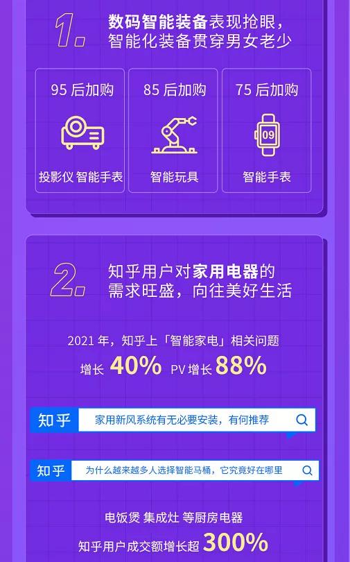 关键词，像智能设备、智能家居、母婴产品、大健康类产品订单增长明显。在知乎带货前100的问答中，内容集中突出“科技感”、“新奇感”，极大丰