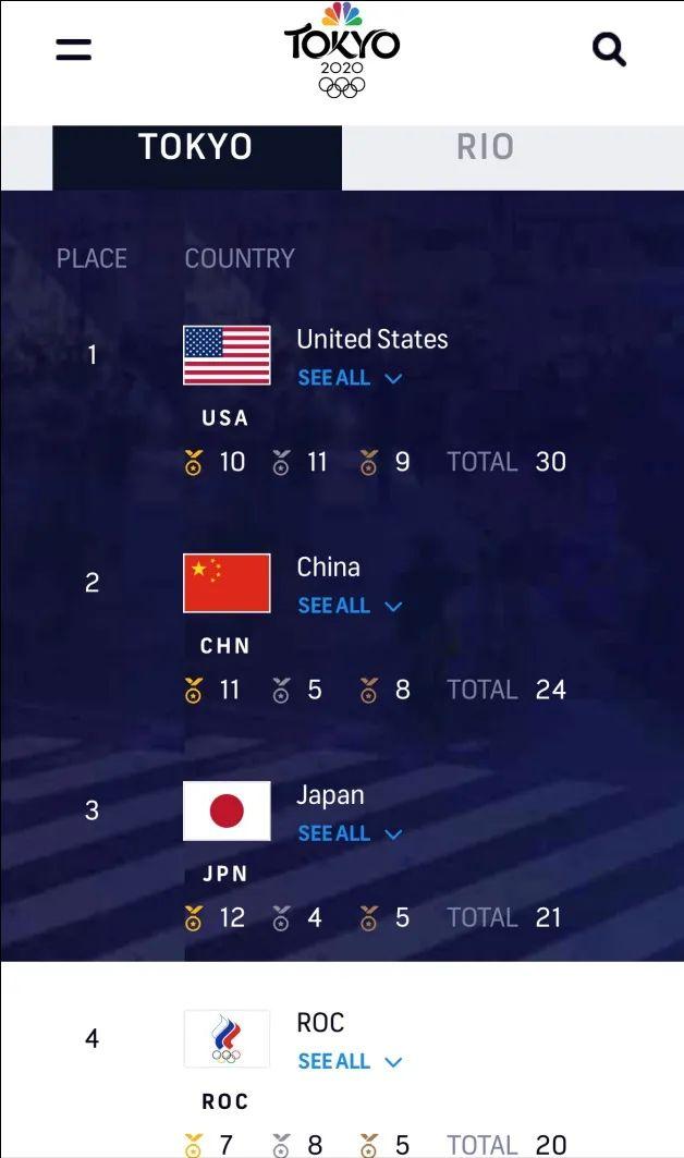 《纽约时报》和NBC统计东京奥运会奖牌榜截图(截至28日晚上7时10分)