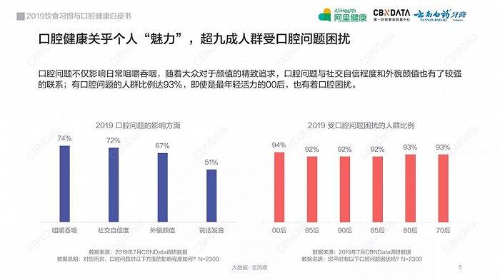 图片来源:《2019饮食习惯与口腔健康白皮书》