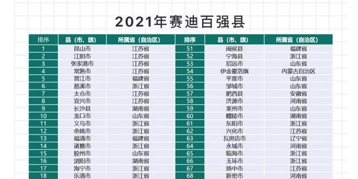 2021百强县排名GDP河南_中国GDP2021年百强县名单排名(2)