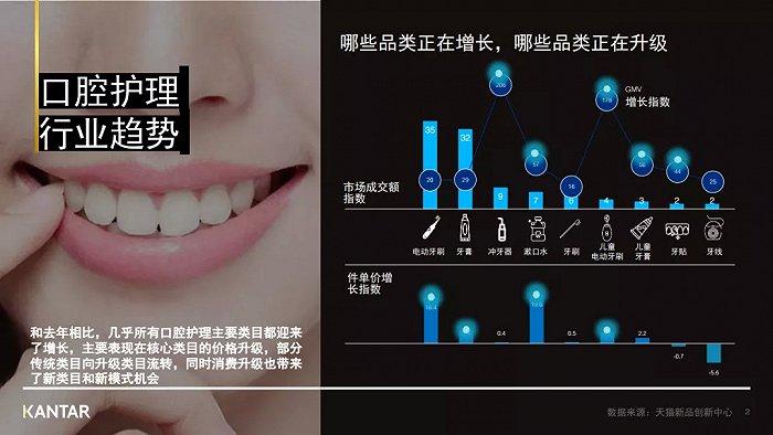 图片来源:2020年口腔护理行业最新趋势报告显示