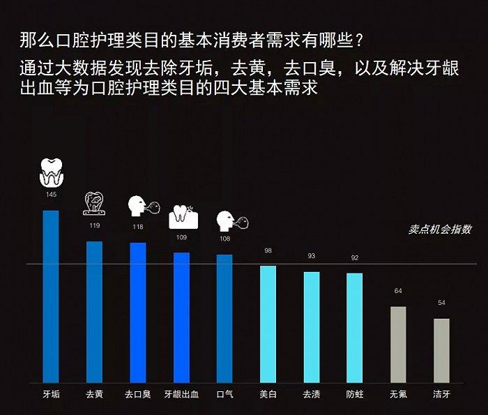 图片来源:凯度-天猫2020年口腔护理行业最新趋势报告