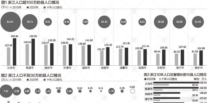 慈溪人口多少_宁波市各区县 慈溪市人口最多,宁海县面积最大,鄞州区GDP第一(3)