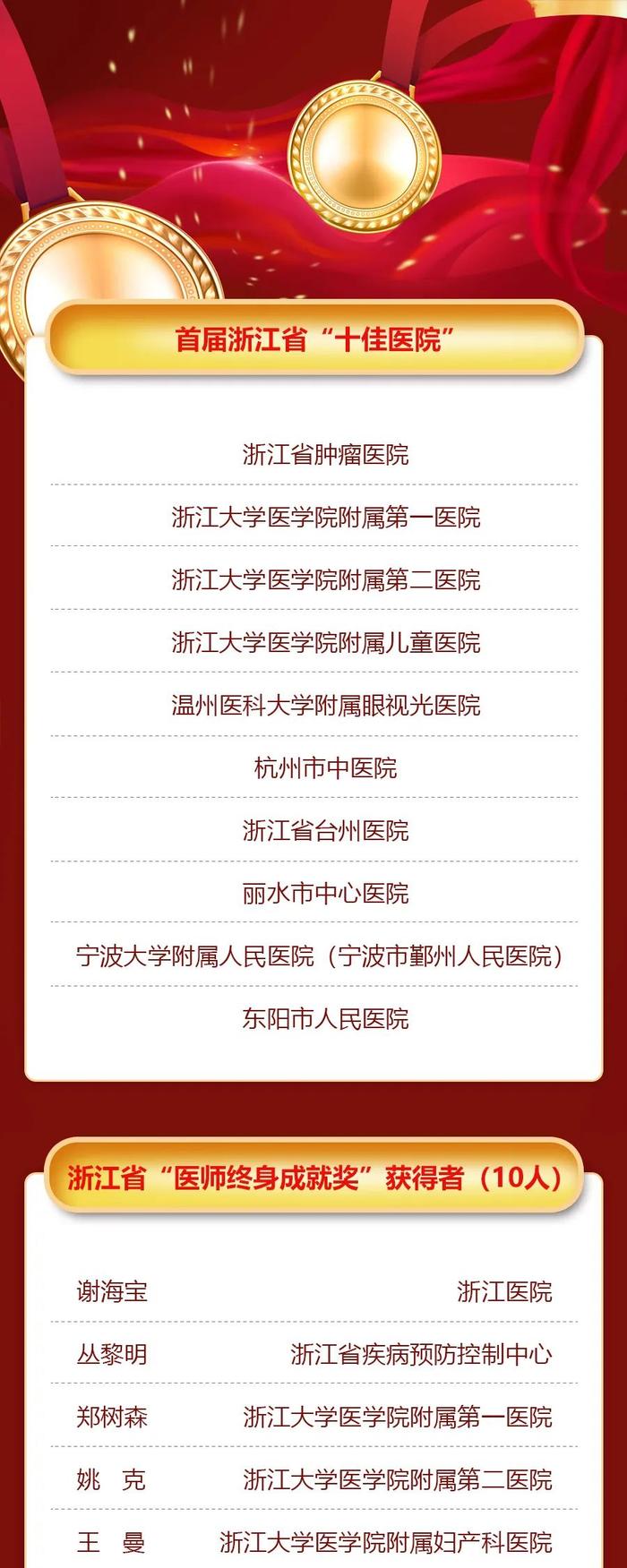 浙江省“十佳医院”“医师终身成就奖”等一大批名单公布，有你熟悉的医院和医生吗？