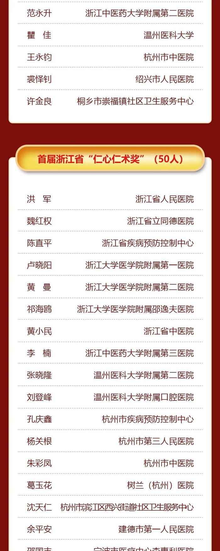 浙江省“十佳医院”“医师终身成就奖”等一大批名单公布，有你熟悉的医院和医生吗？