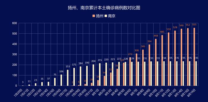 扬州、南京累计本土确诊病例数对比图,数据来自江苏、扬州、南京卫健委。制图:澎湃新闻记者 李季 实习生 瞿晋均
