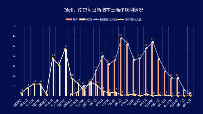 扬州、南京疫情每日新增本土病例发展态势,数据来自江苏、扬州、南京卫健委。制图:澎湃新闻记者 李季 实习生 瞿晋均