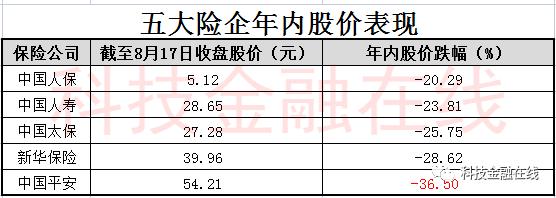 股价下跌近三成！收入原地踏步甚至负增长 保险公司还有救吗？