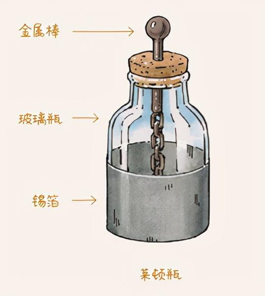 子。因为这种瓶子首先在荷兰莱顿地区使用，人们就将它称为“莱顿瓶”。开始人们没有把雷电与静电联系在一起