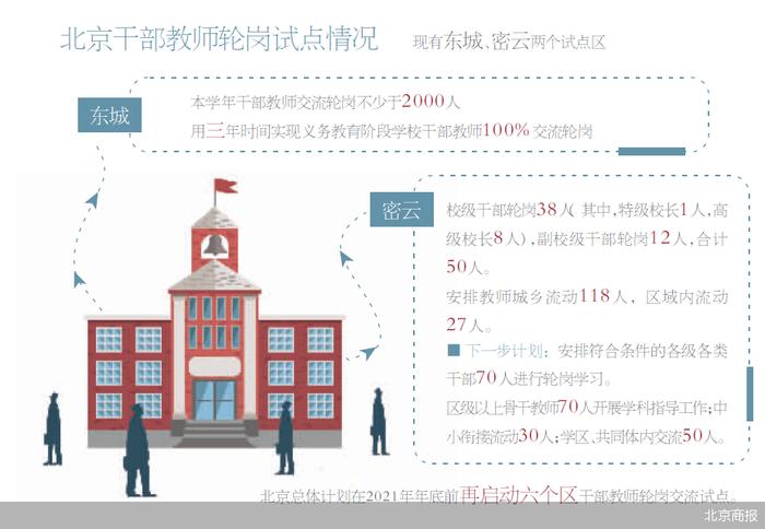 北京校长教师大面积轮岗 东城、密云两区秋季开学就能见到新老师