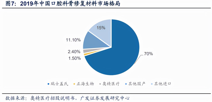 医用钛网怎么固定骨修复行业深度报告：空间广、厚壁垒、细分领域龙头众多_https://www.jmylbn.com_新闻资讯_第9张