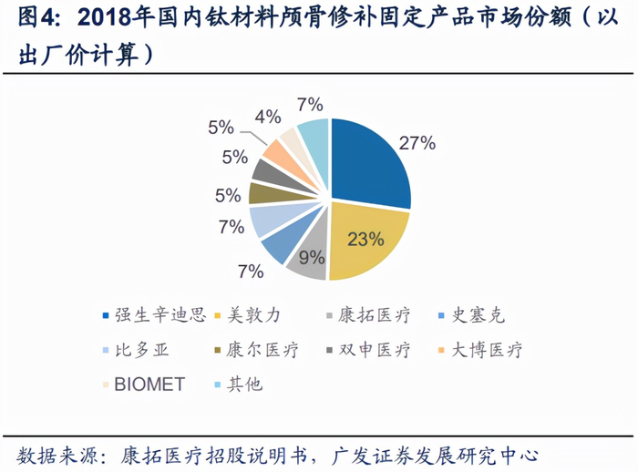 医用钛网怎么固定骨修复行业深度报告：空间广、厚壁垒、细分领域龙头众多_https://www.jmylbn.com_新闻资讯_第7张