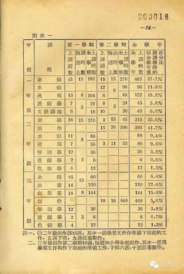 1953年绘画系的课程表