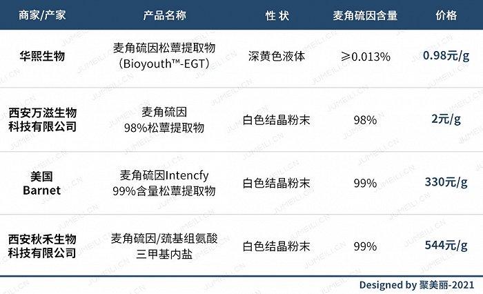 部分麦角硫因原料价格(由阿里巴巴app商家提供信息)