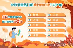 中秋跨省游订单增长356%，北京成最热旅游目的地
