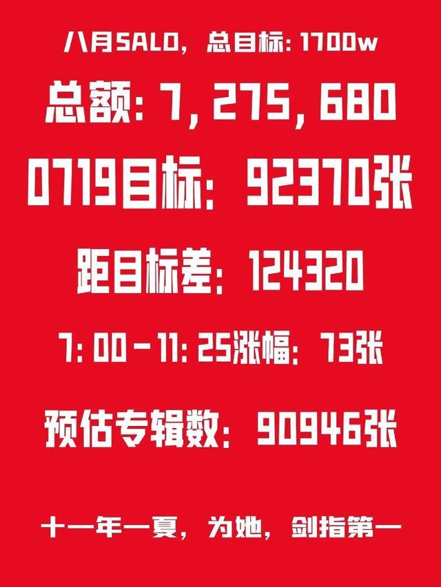 在网友发布的截图中,该账号曾于8月9日发布预售专辑团购速报,当时团购专辑的金额已经超过916万元人民币。
