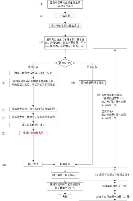 研招网报流程图。 图片来源:中国研究生招生信息网
