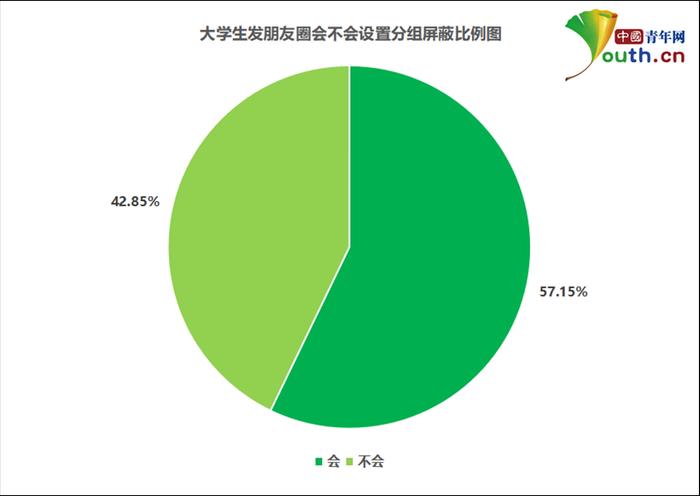 大学生发朋友圈会不会设置分组屏蔽比例。中国青年网记者 李华锡 制图