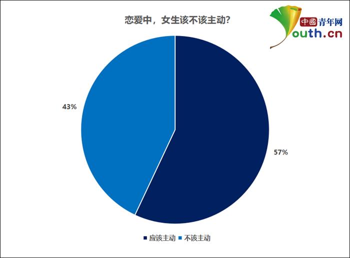 恋爱中,女生该不该主动?中国青年网记者 李华锡 制图