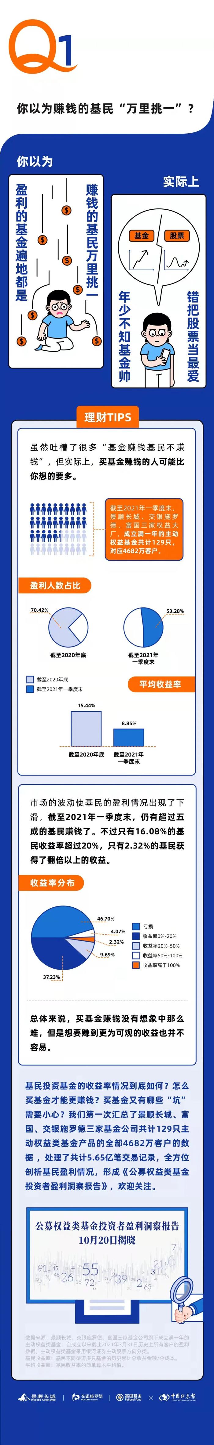 多少人买基金赚钱了？统计5.65亿笔交易记录后，我们发现……