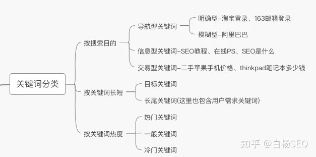 白杨seo：用户需求关键词怎样挖掘和整理？以大众速腾举例