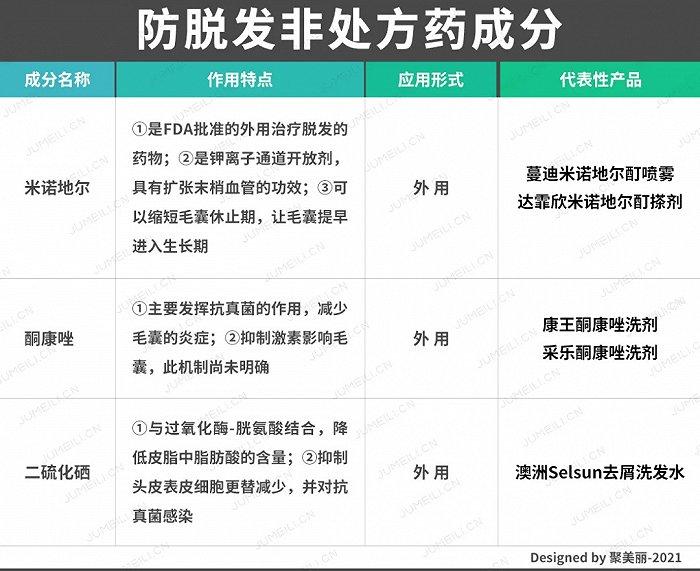 防脱发非处方药成分(表格信息来源于知乎)