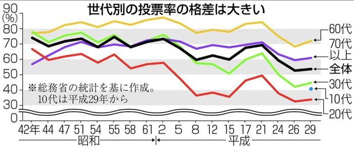 1967年至2017年的投票率统计(依年龄层划分) 来源:产经新闻