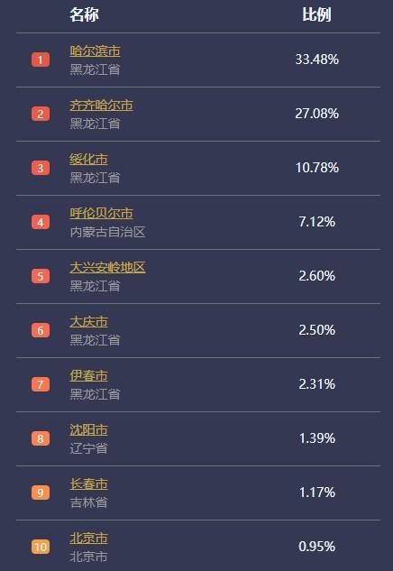 10月23日黑河市人口迁出前十名目的地城市。来源,百度迁徙地图10月23日黑河市人口迁出前十名目的地城市。来源,百度迁徙地图