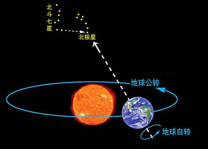 北斗七星究竟都是什么星？为什么它们能指示地球上的季节？