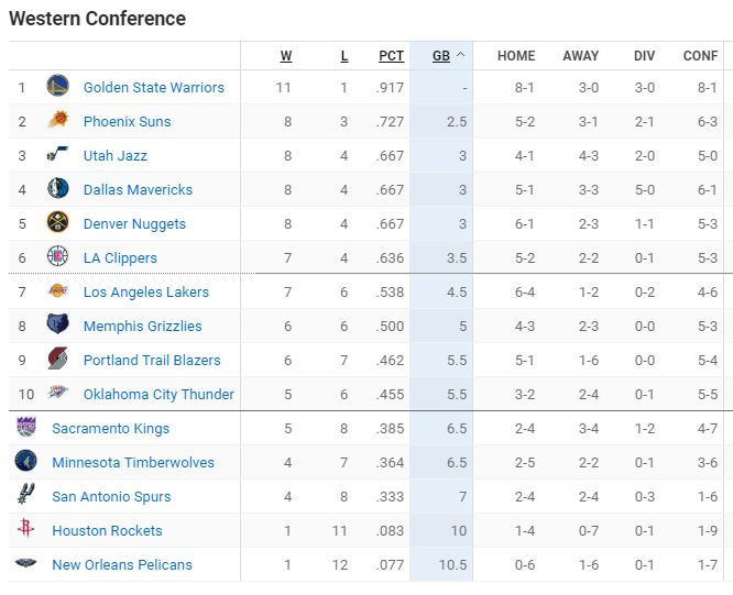 NBA排名快船强势崛起冲击西部前四核心阵容爆发引争冠遐想