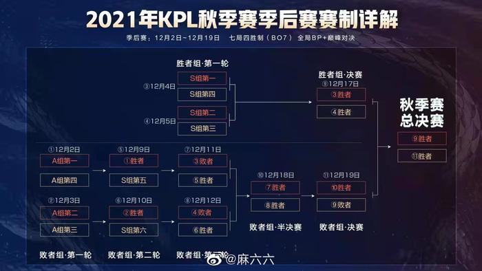 2021年kpl秋季赛季后赛赛制详解来了 0707