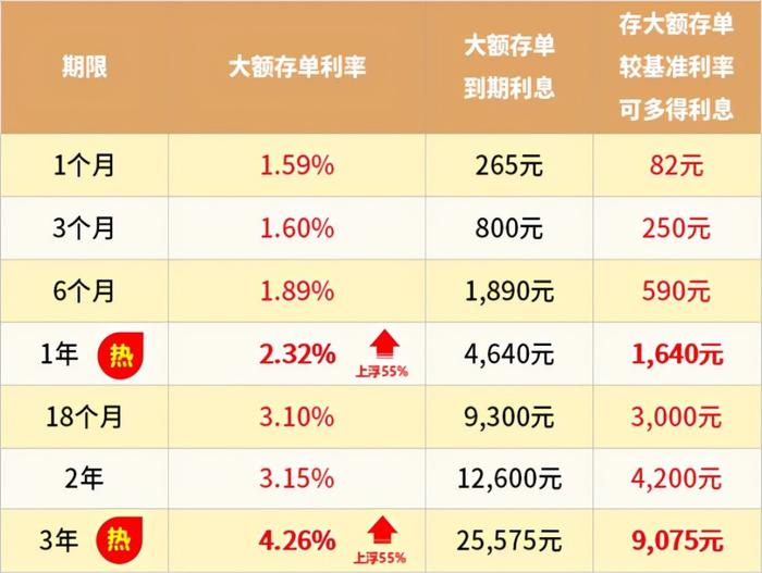 定期存款还有另外一种额度比较大的