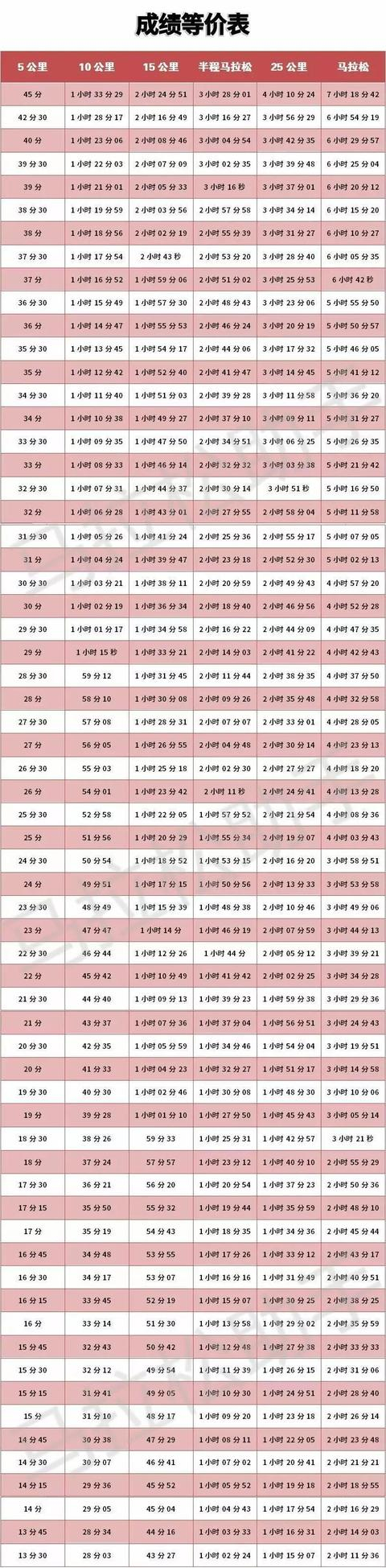 想要全马破3破4？先看看你10公里、半马成绩是否达标