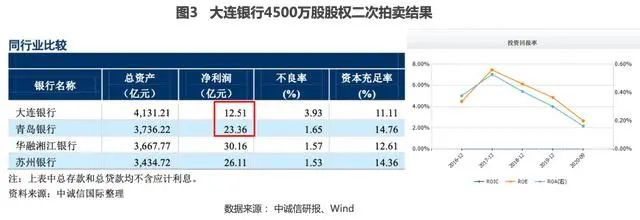 不良率高企营收净利增速"双降" 大连银行股权折价四成仍流拍背后