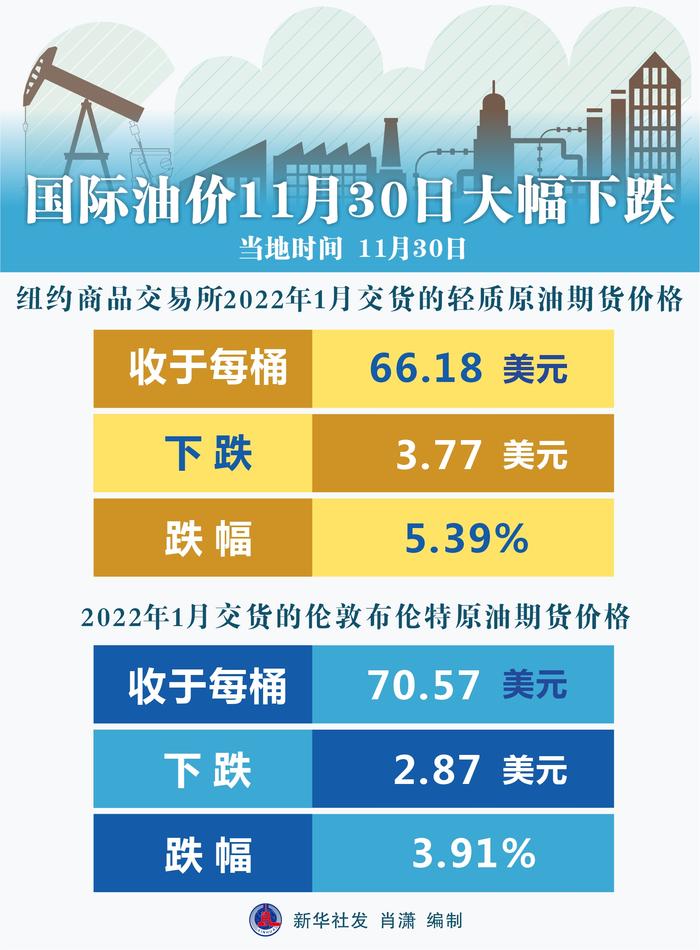 国际油价11月30日大幅下跌
