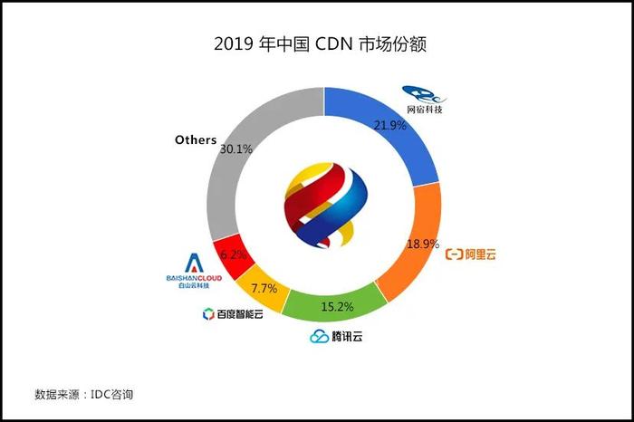 CDN历年市场份额如何变迁？