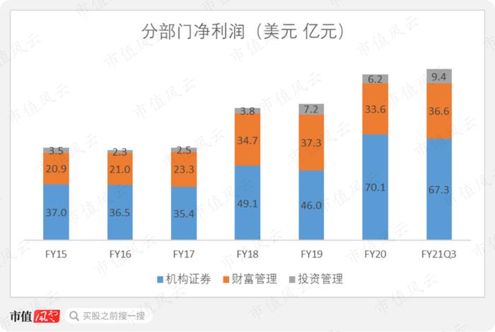 对员工最豪爽投行！42%收入用来发工资发福利！摩根士丹利：与高盛相爱相杀