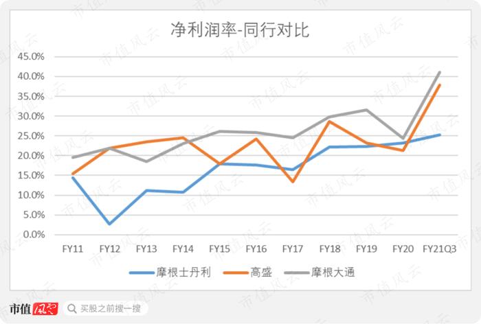 对员工最豪爽投行！42%收入用来发工资发福利！摩根士丹利：与高盛相爱相杀