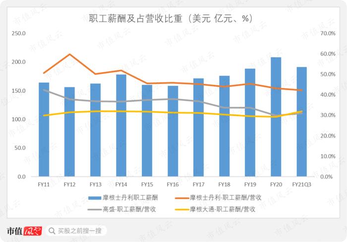 对员工最豪爽投行！42%收入用来发工资发福利！摩根士丹利：与高盛相爱相杀