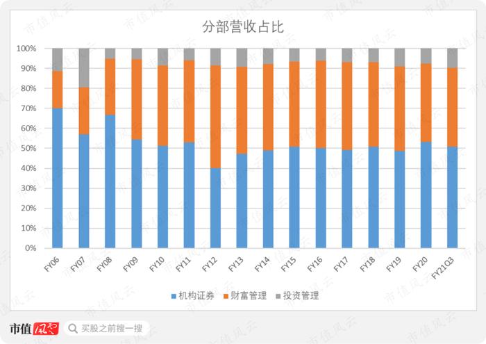 对员工最豪爽投行！42%收入用来发工资发福利！摩根士丹利：与高盛相爱相杀