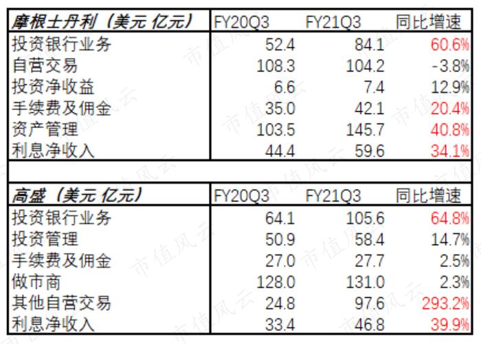 对员工最豪爽投行！42%收入用来发工资发福利！摩根士丹利：与高盛相爱相杀