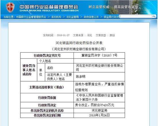 定州农商行近年屡被罚 2021年被投诉量位列河北农合机构前列