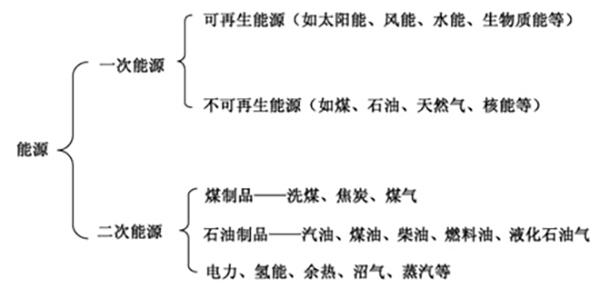 一次能源与二次能源分类
