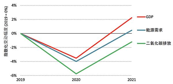 全球GDP、一次能源总需求和能源相关二氧化碳排放相对于2019年的变化。图源:国际能源署