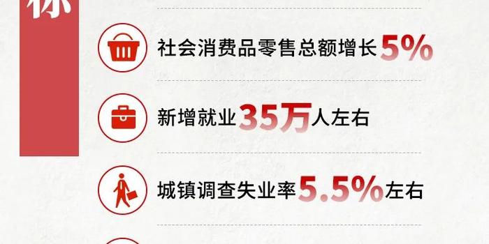 2021年天津政府报告GDP