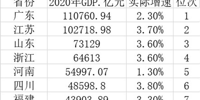 江苏gdp能否超越广东2020_29省最新GDP排名公布 江苏首超10万亿元(3)