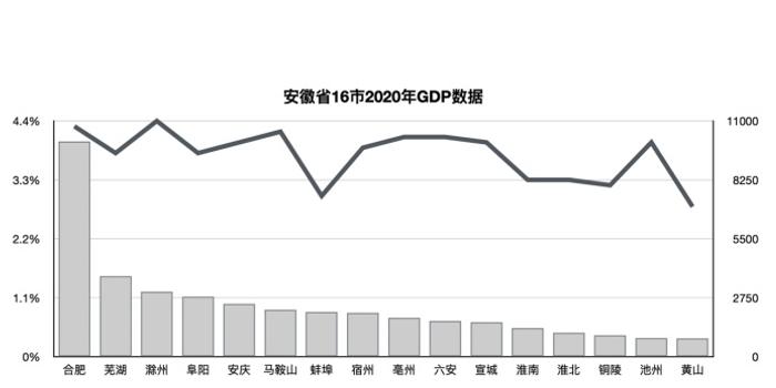 2021年安徽休宁GDp_2017年安徽各市GDP排行榜