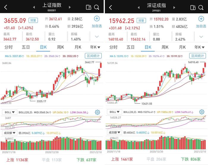 鼠年收官战A股市场强劲上涨：沪深300指数逼近历史最高点