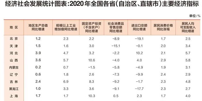 2020年各省农村GDP_31省份2020年GDP出炉 23城超万亿(3)