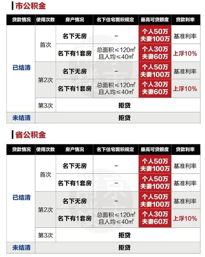 权威发布!2021南京最新买房、贷款政策!